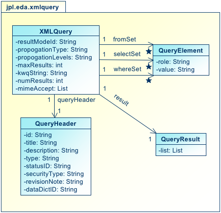 Class diagram of XMLQuery