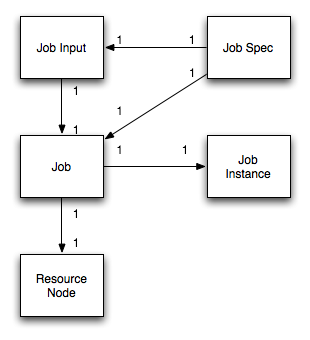 Resource Manager Object Model