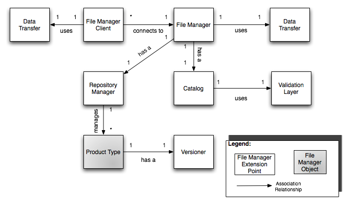 File Manager Architecture