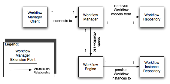 Workflow Manager Architecture